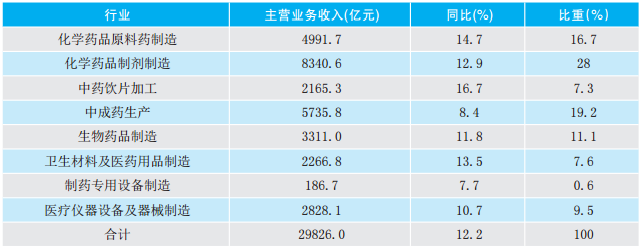 2017年醫(yī)藥產(chǎn)業(yè)經(jīng)濟運行分析287