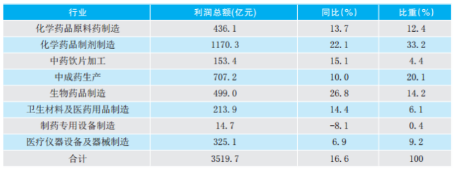 2017年醫(yī)藥產(chǎn)業(yè)經(jīng)濟運行分析875