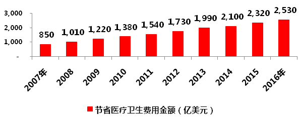 仿制藥加速替代原研，巨大市場待分食！610