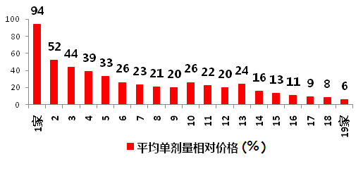 仿制藥加速替代原研，巨大市場待分食！729