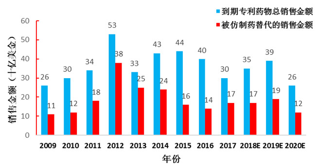 仿制藥加速替代原研，巨大市場待分食！1774