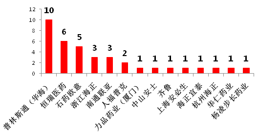 仿制藥加速替代原研，巨大市場待分食！2900